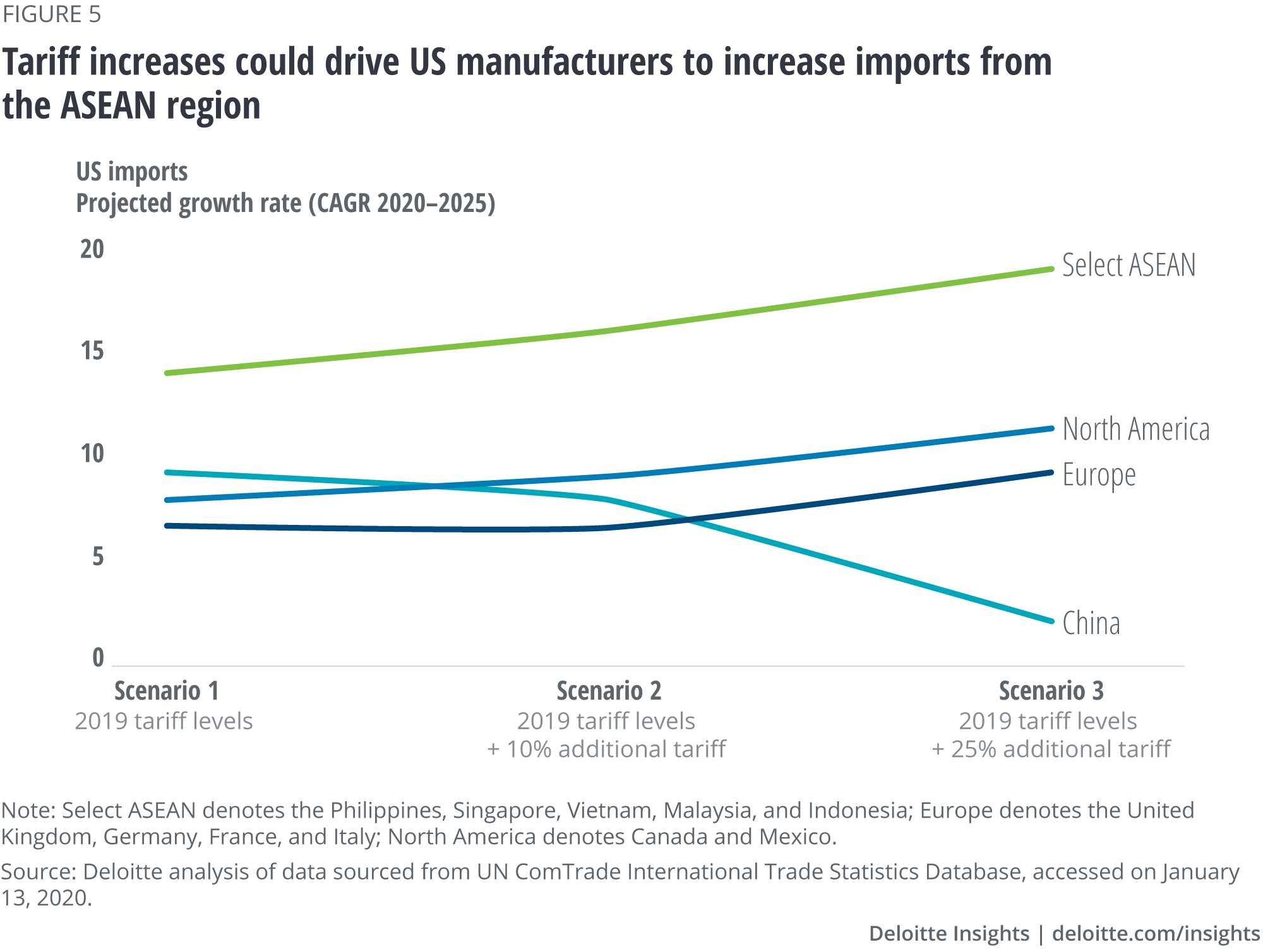 Tariff increases could drive US manufacturers to increase imports from the ASEAN region
