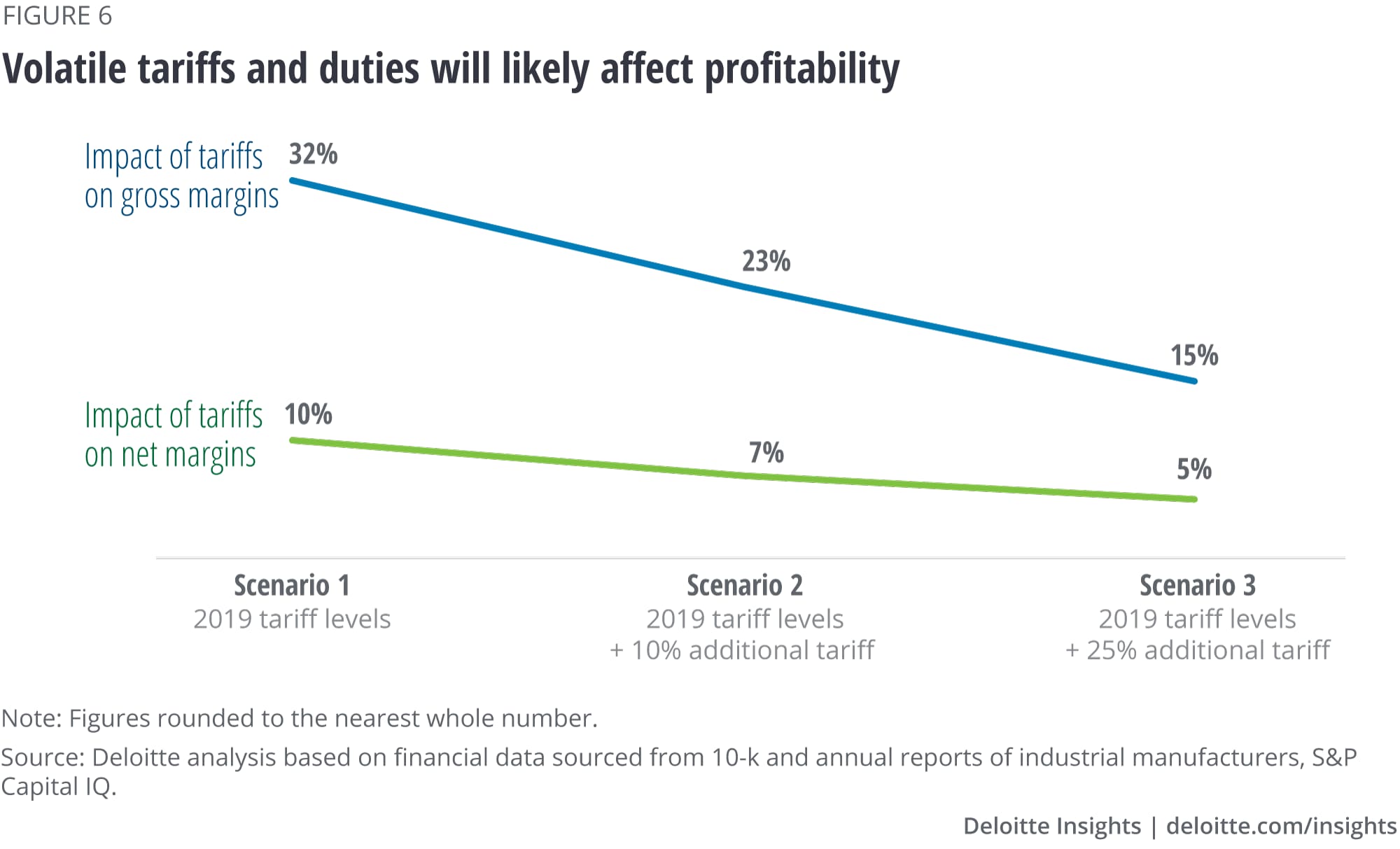 Volatile tariffs and duties will likely affect profitability