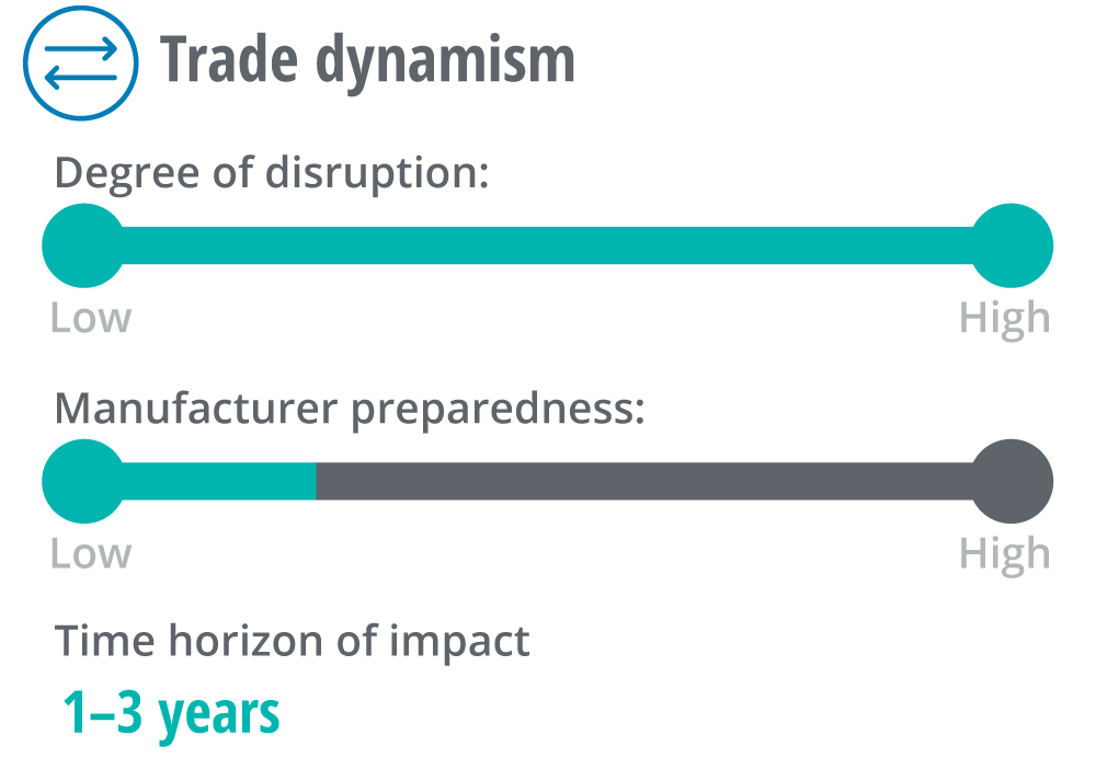 Trade dynamism