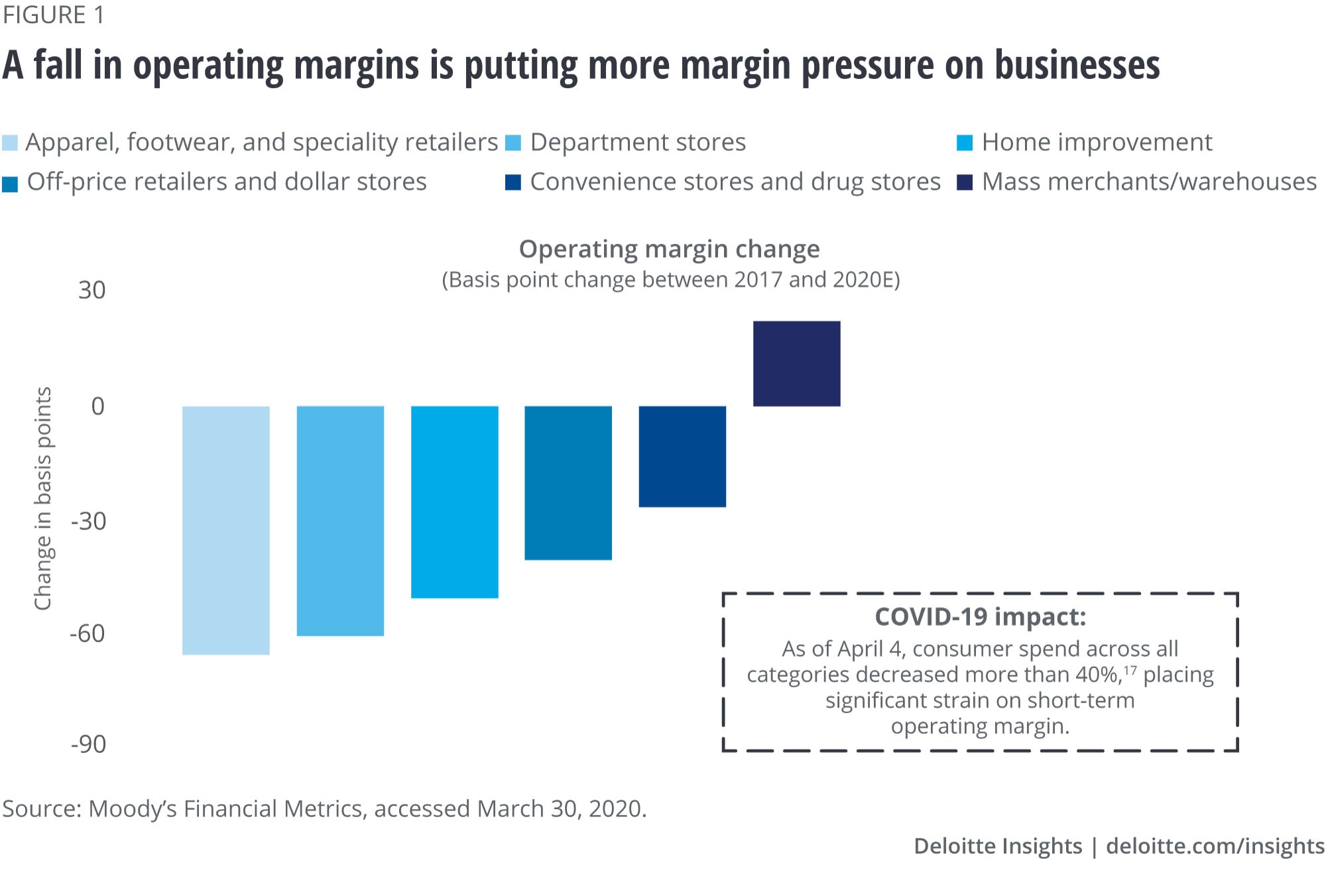 A fall in operating margins is putting more margin pressure on businesses