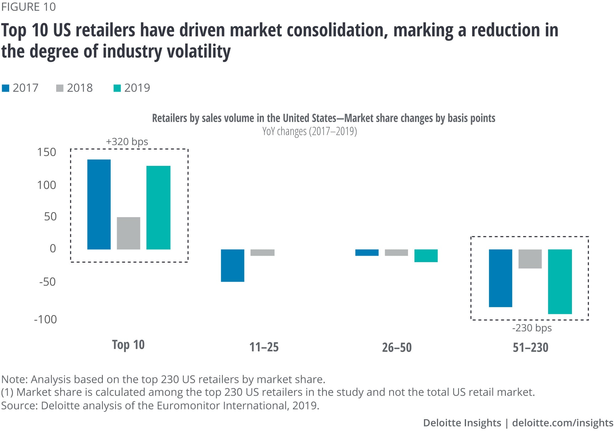 Top 10 US retailers have driven market consolidation, marking a reduction in the degree of industry disruption