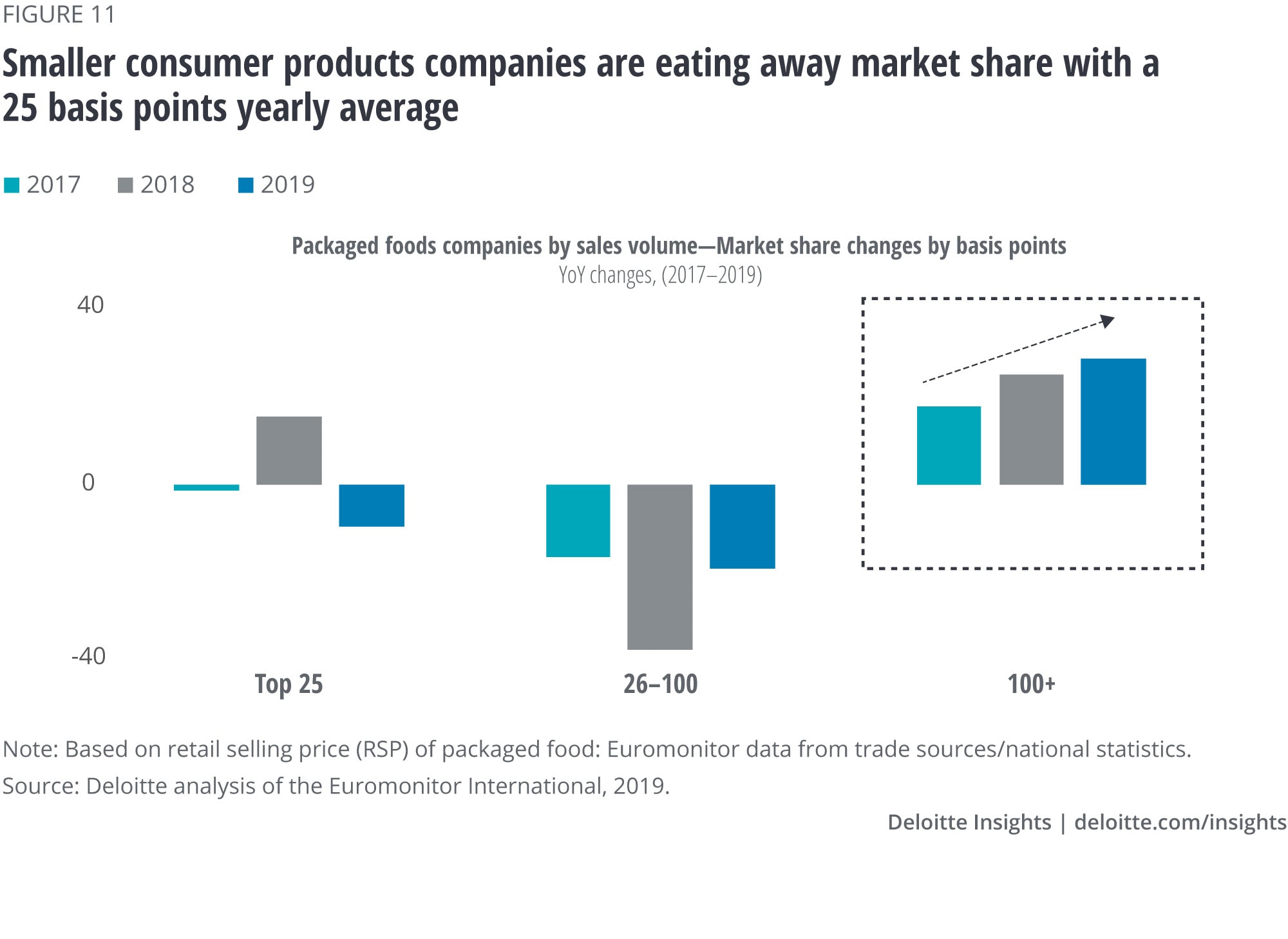 Smaller packaged food companies are eating away market share with a 25-basis-point yearly average