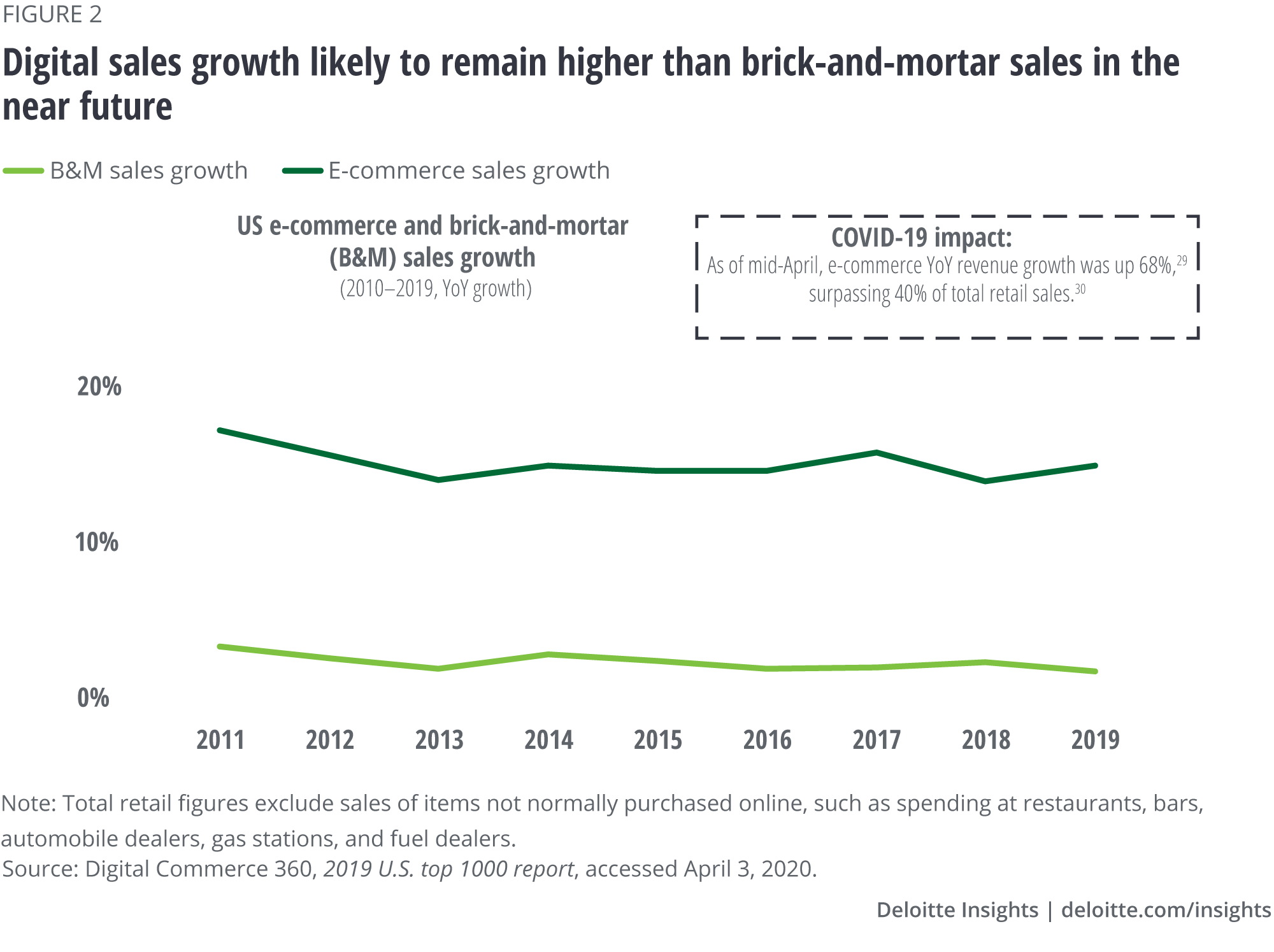 Digital sales is likely to remain higher than brick-and-mortar sales in the near future