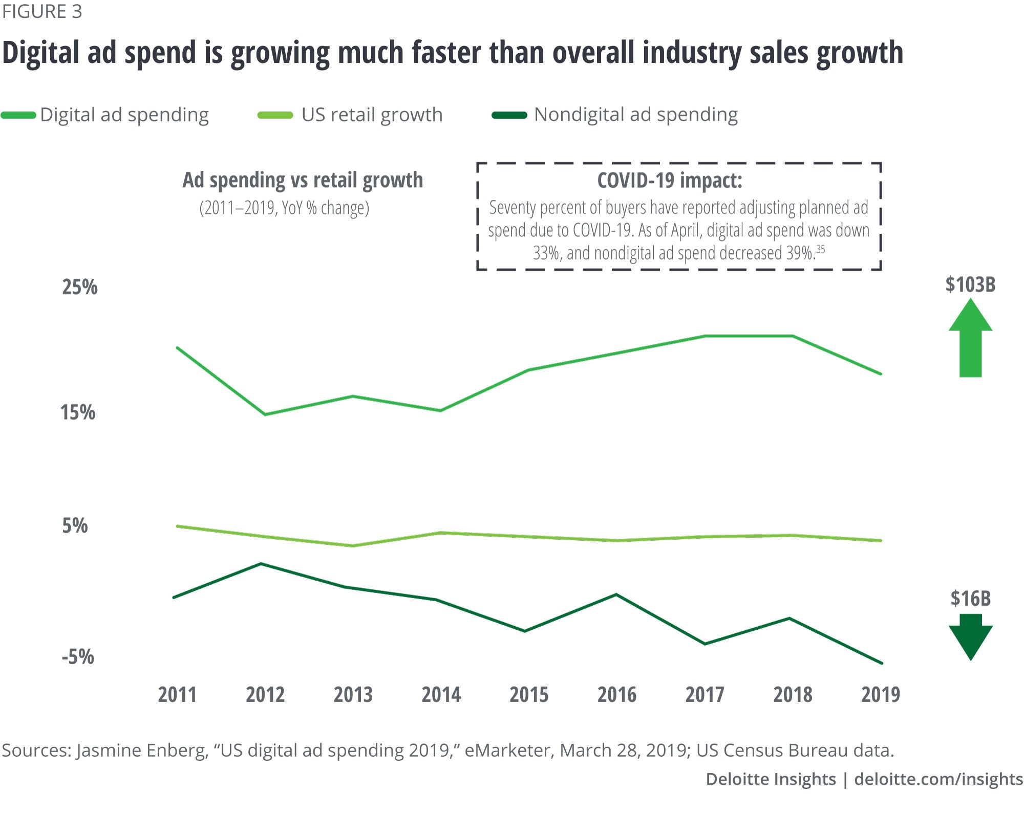 Digital ad spend is growing much faster than overall industry sales growth