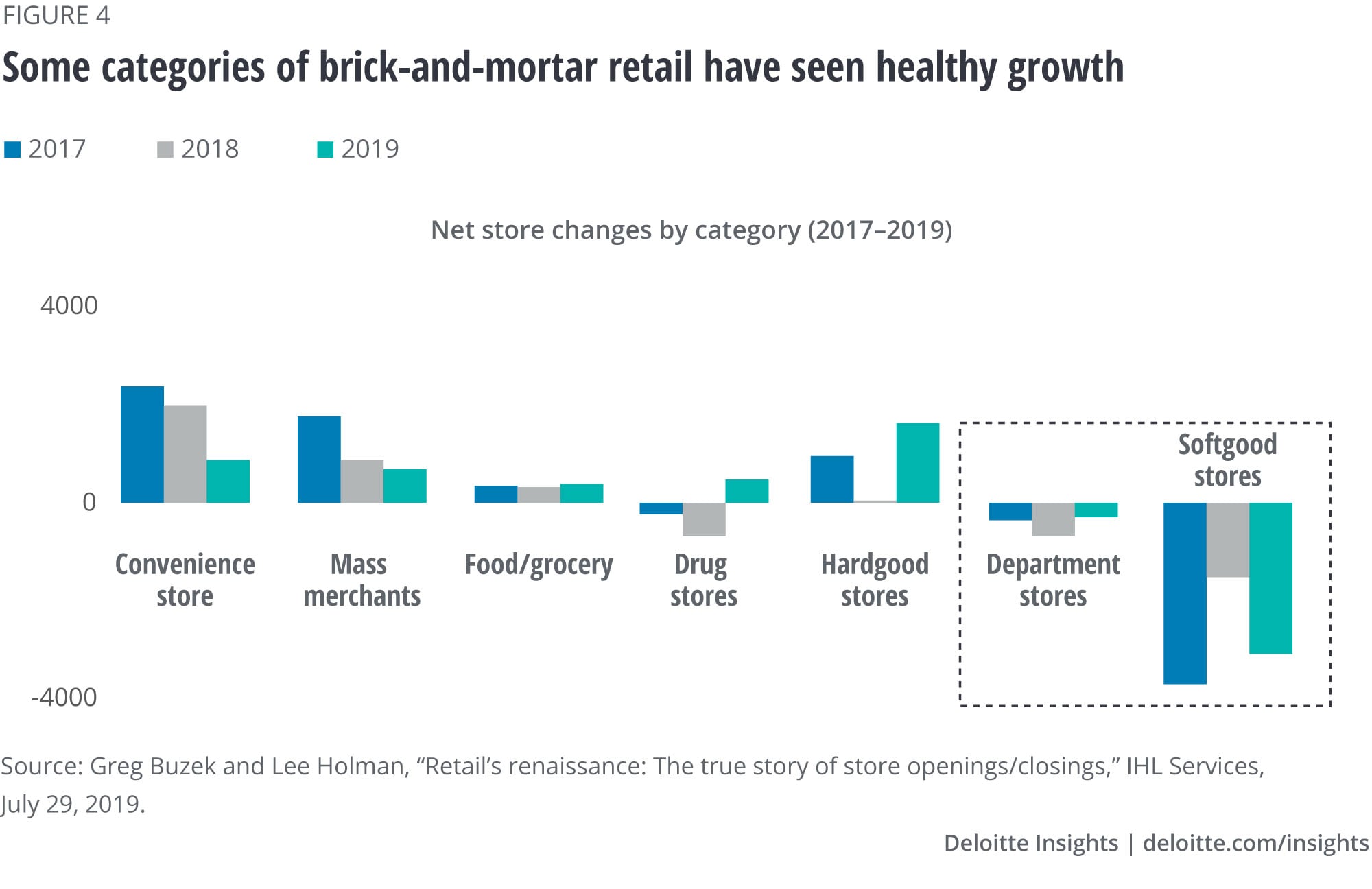 Some categories of brick-and-mortar retail have seen healthy growth