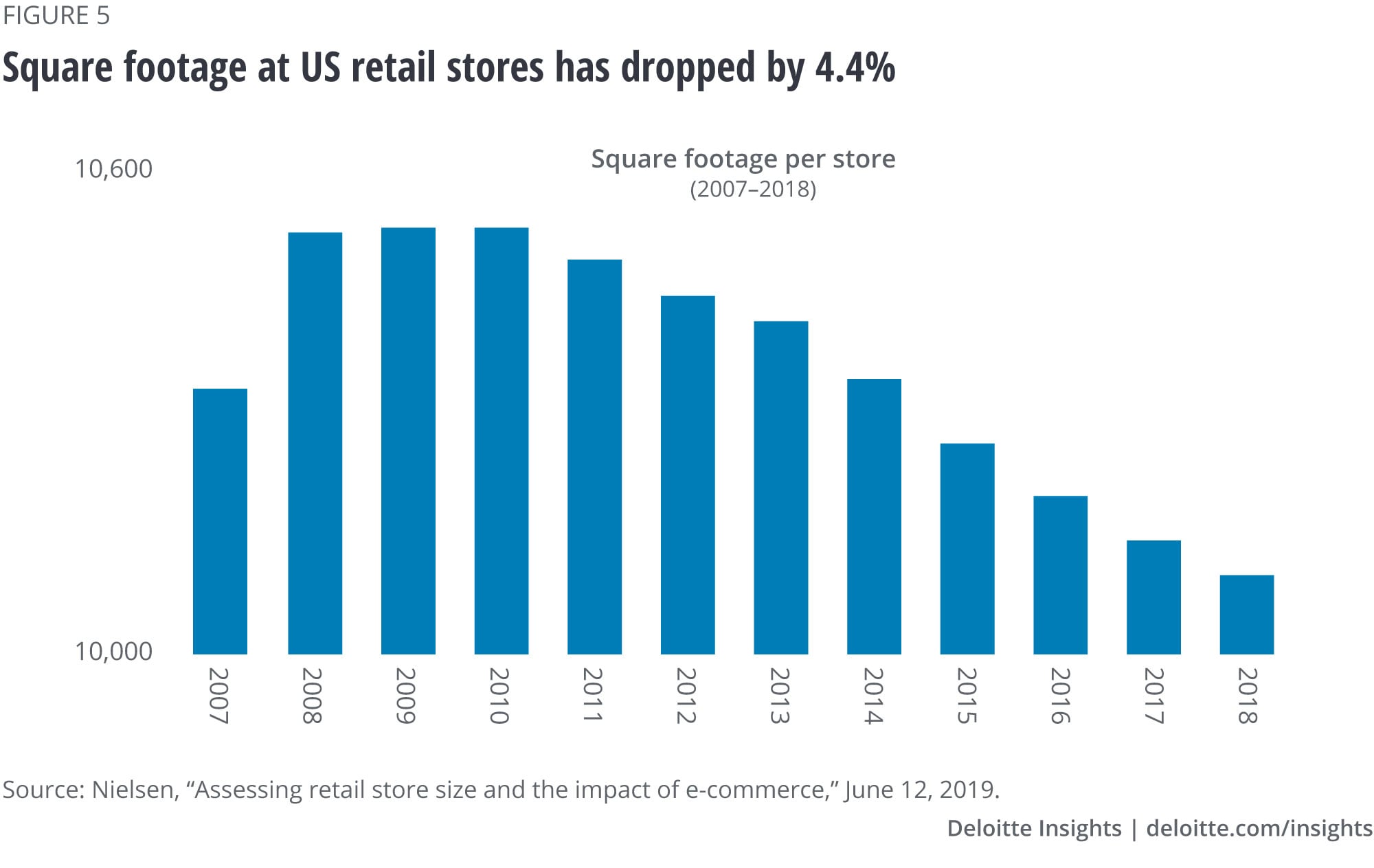 Square footage at US retail stores has dropped by 4.4 percent