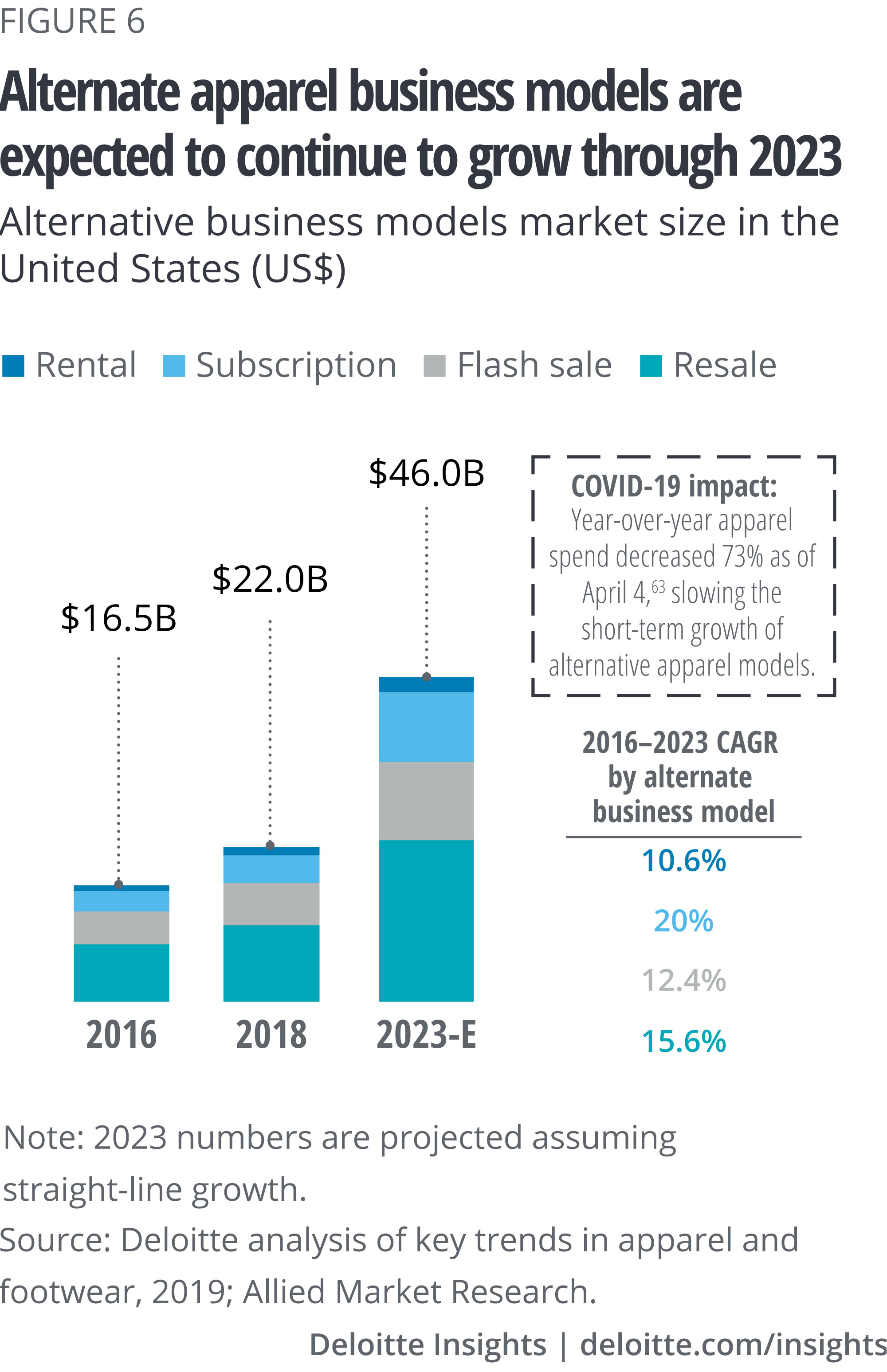 Alternative business models in apparel are expected to continue to grow through 2023