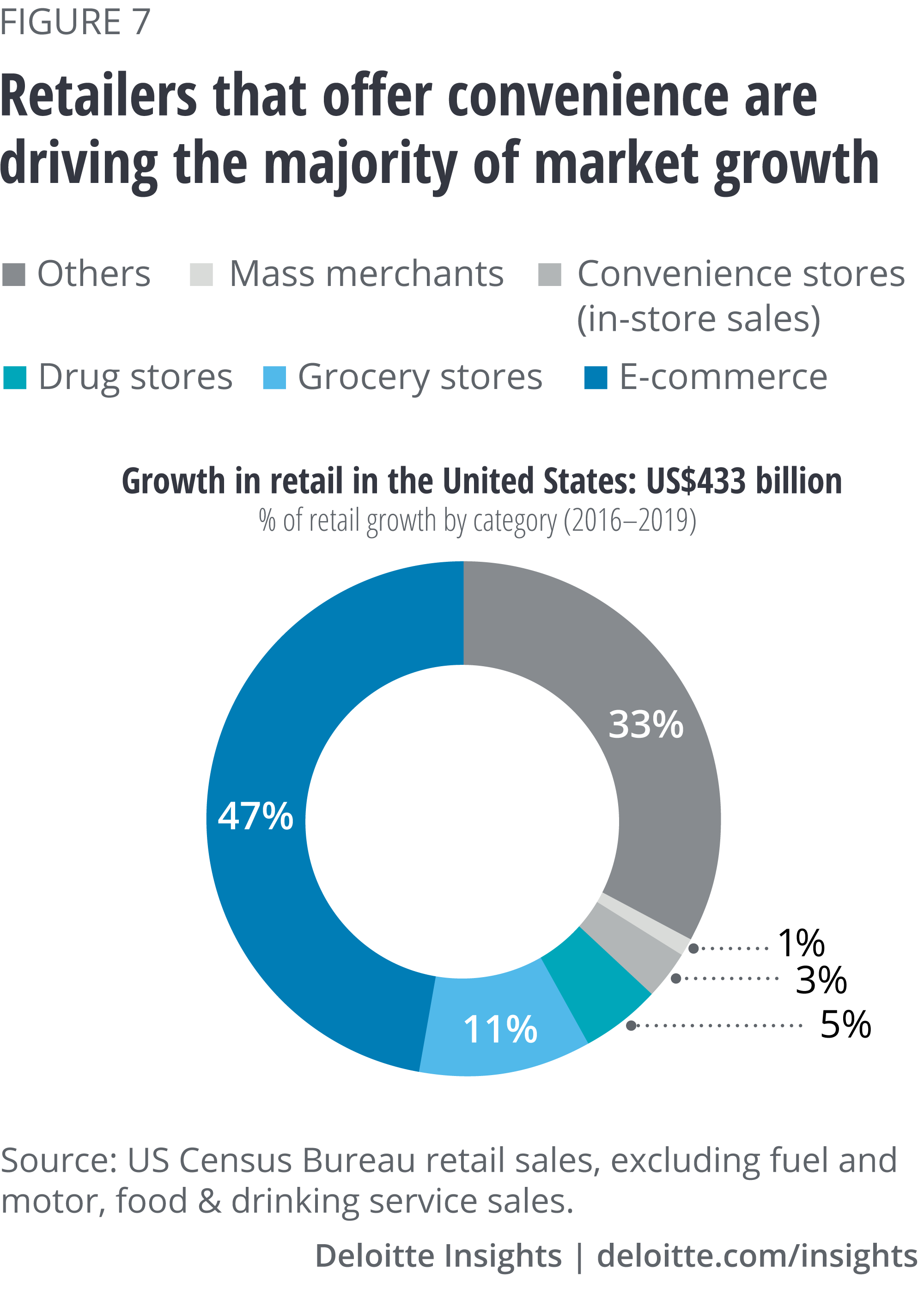 Retailers that offer convenience are driving the majority of market growth