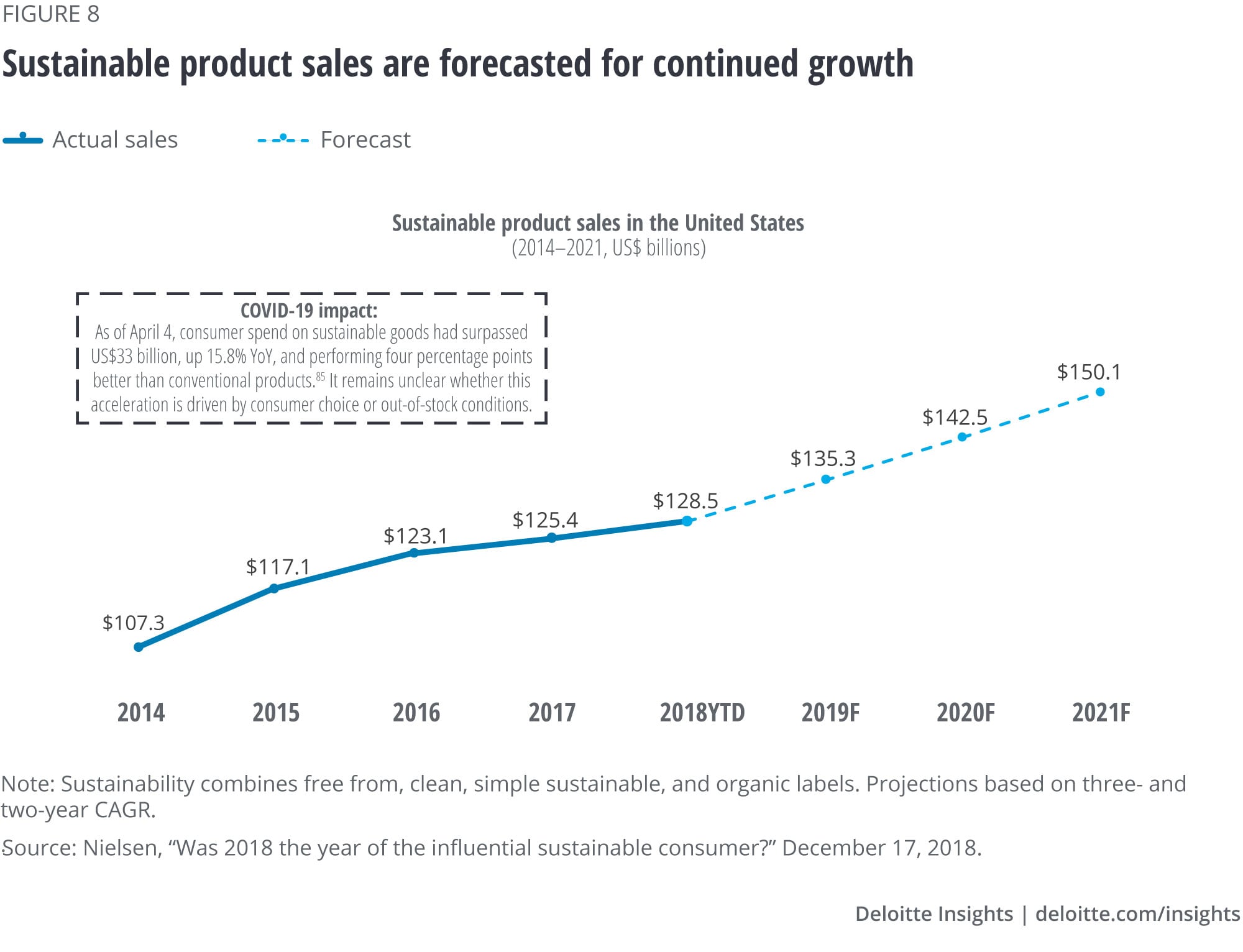 Sustainable product sales are forecasted for continued growth