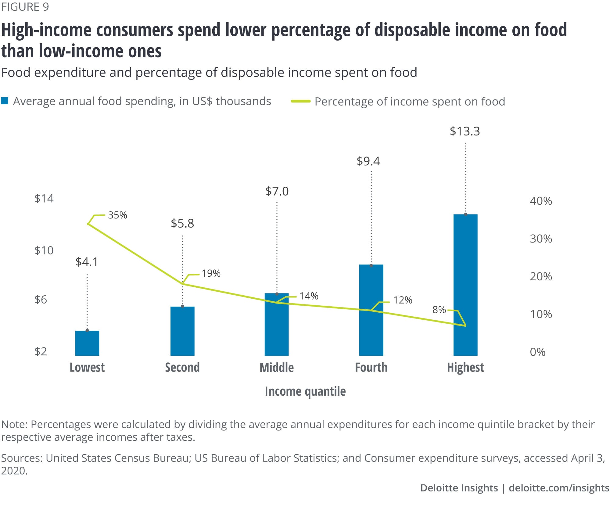 High-income consumers spend lower percentage of disposable income on food than low-income ones