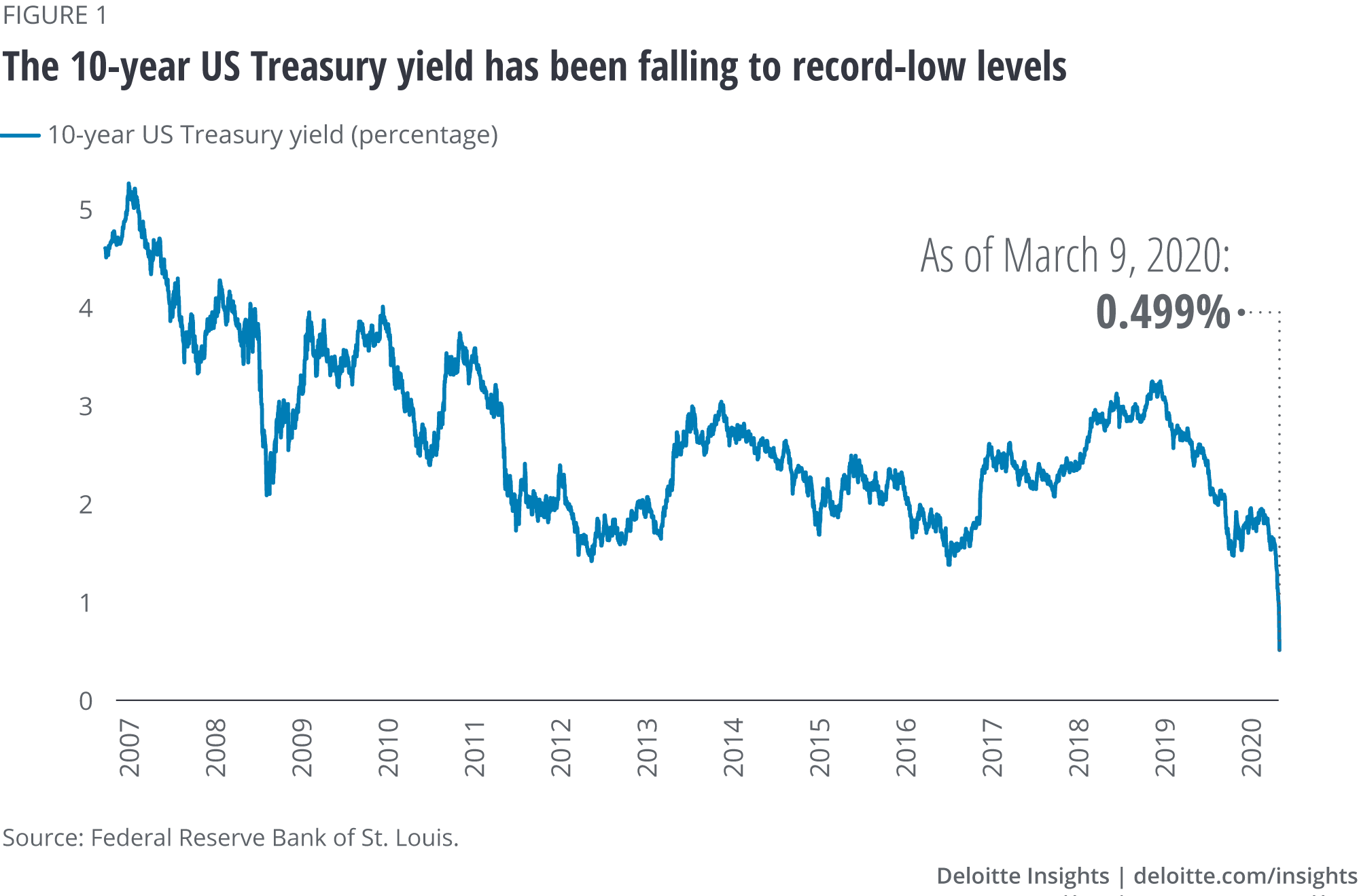 10-year US Treasury yield has been falling to record-low levels