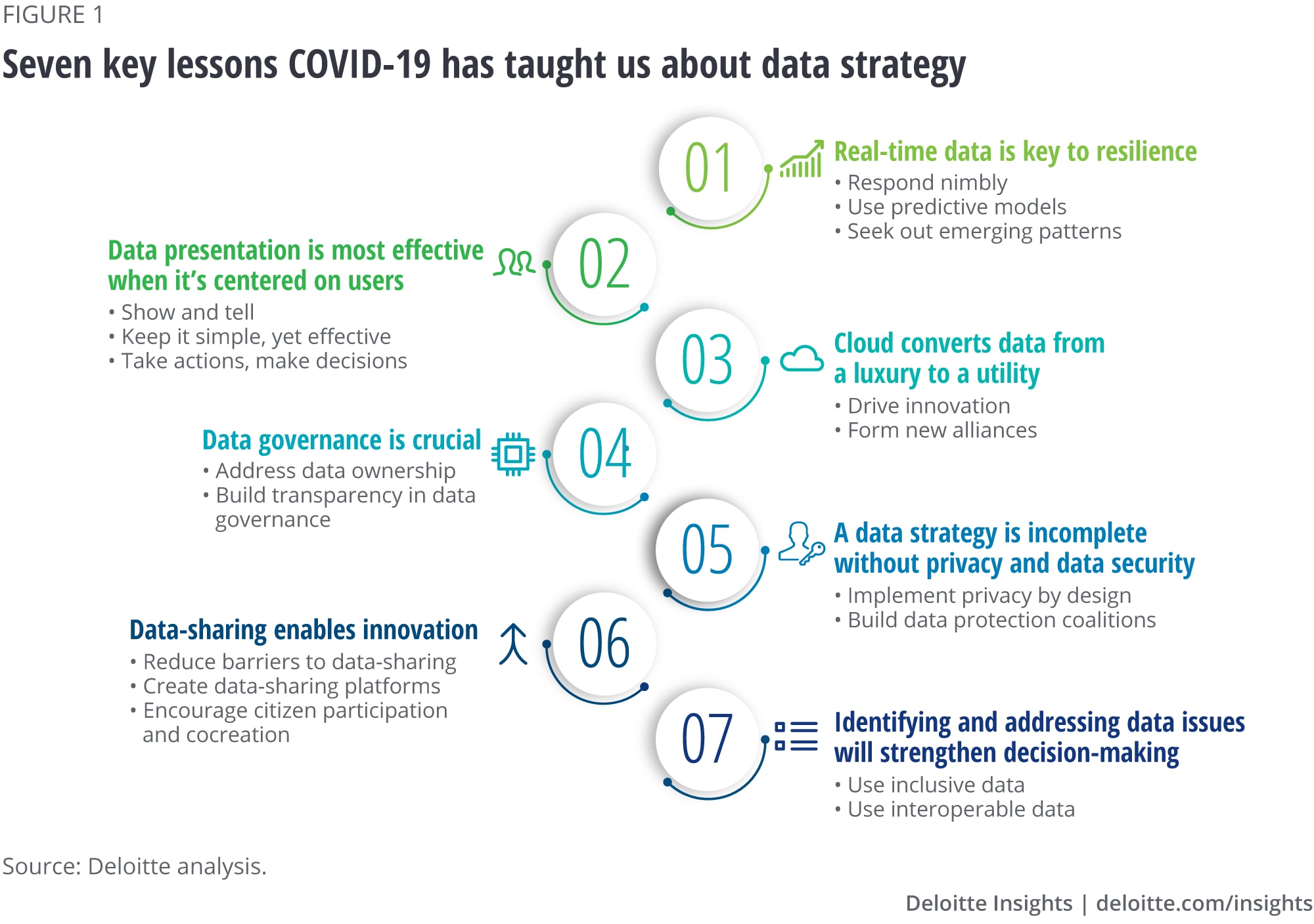 Seven key lessons COVID-19 has taught us about data strategy