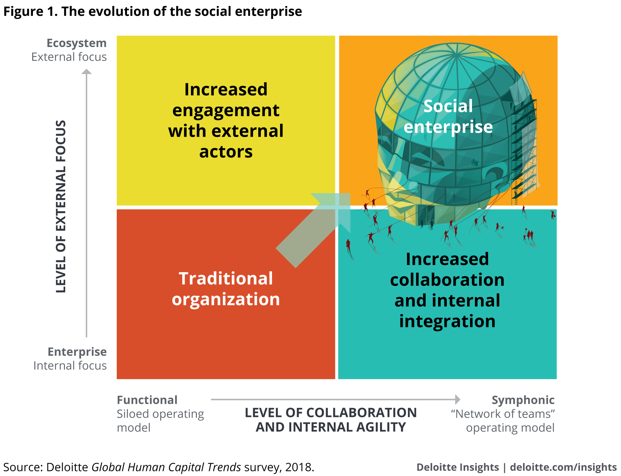 The evolution of the social enterprise