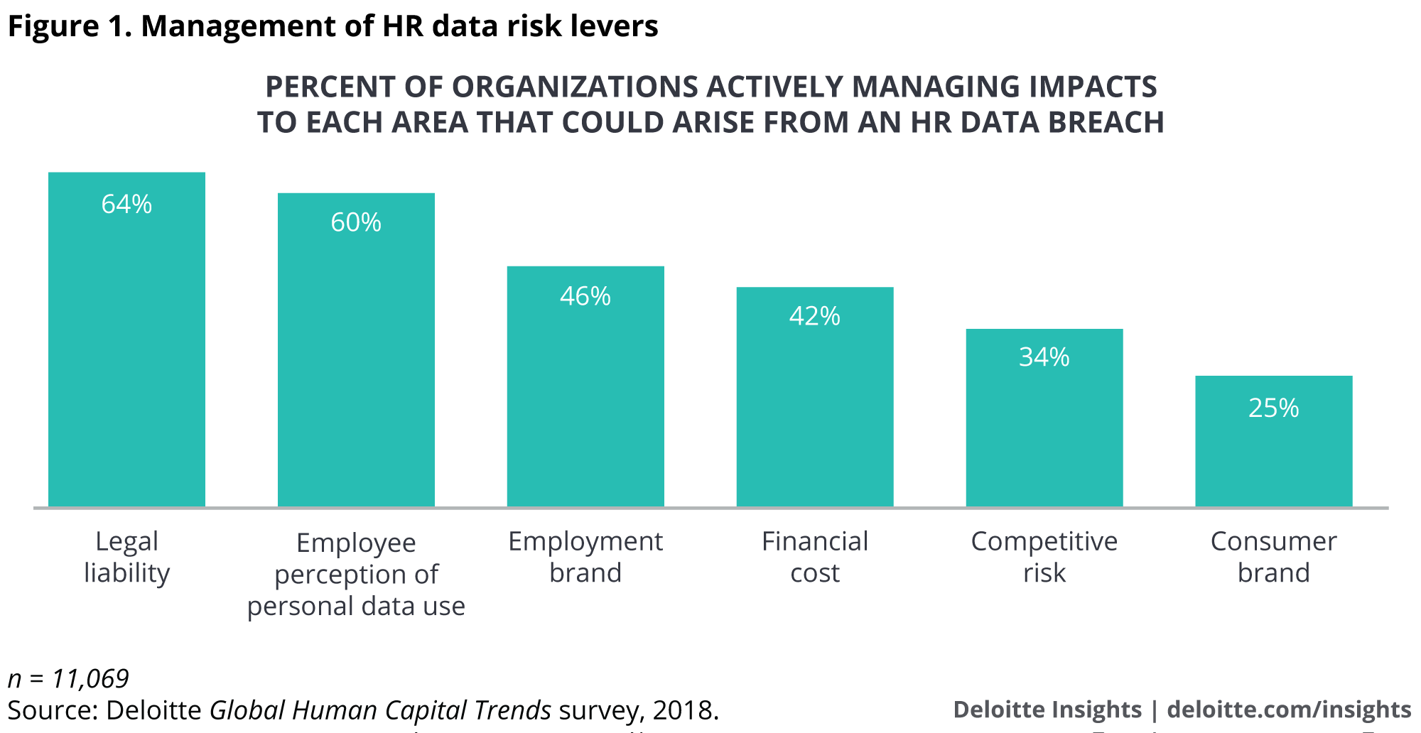 Management of HR data risk levers