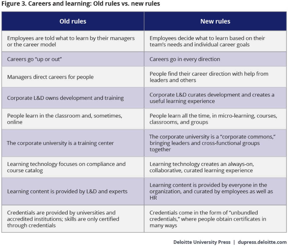 Careers and learning: Old rules versus new rules