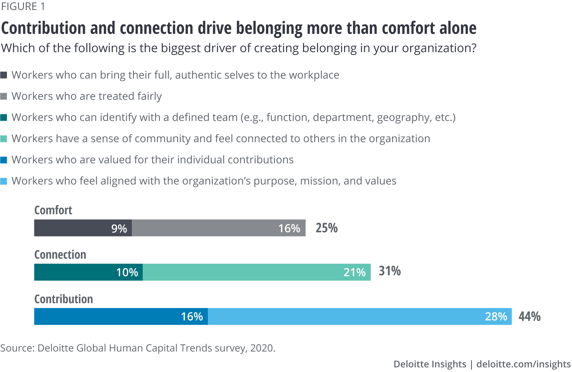 Contribution and connection drive belonging more than comfort alone