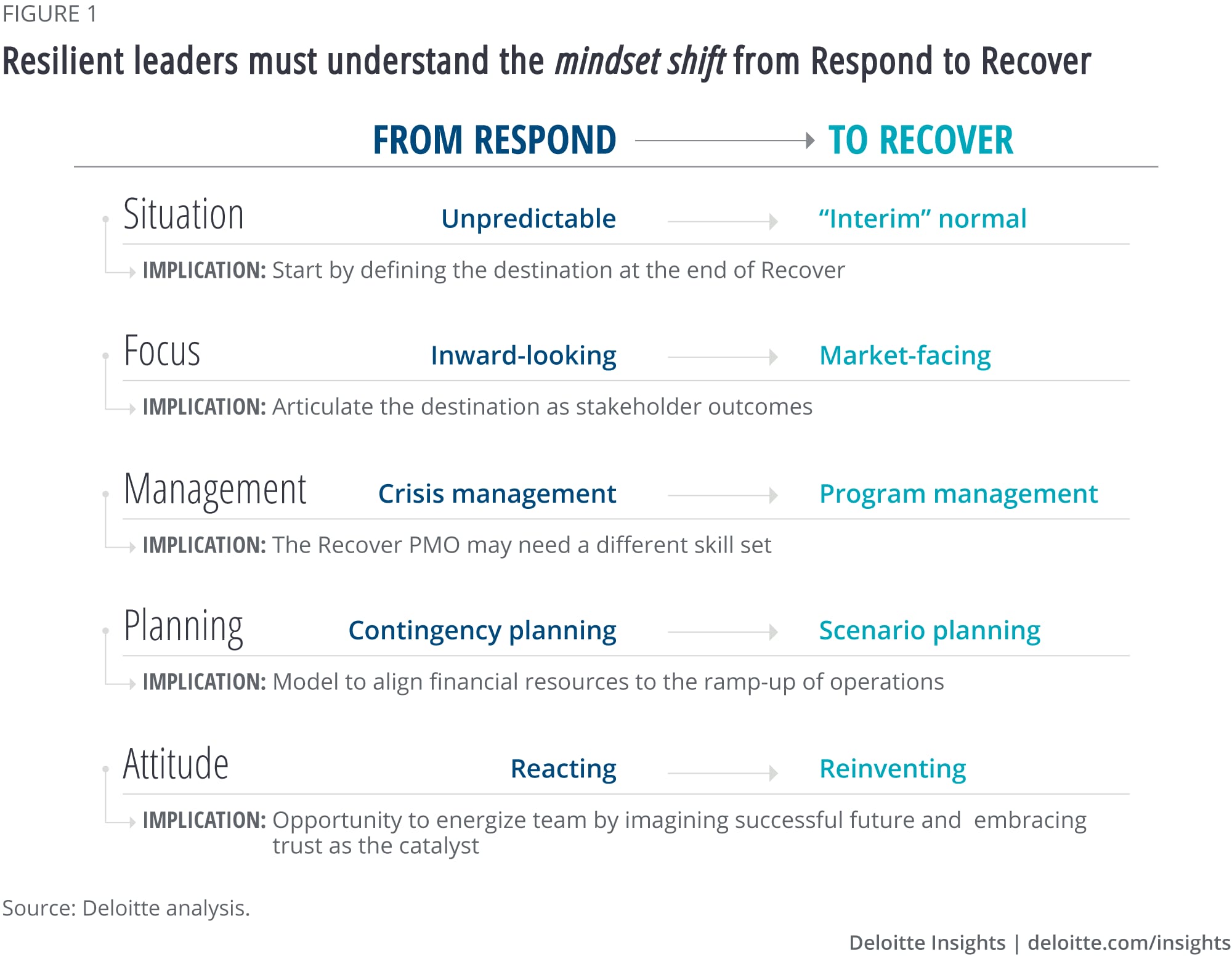 Resilient leaders must understand the mindset shift from Respond to Recover