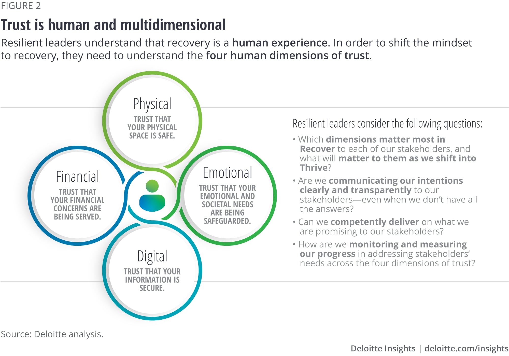 Trust is human and multidimensional