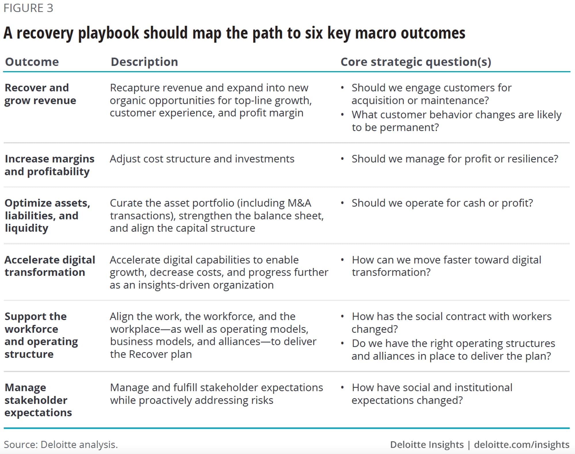 A recovery playbook should map the path to six key macro outcomes