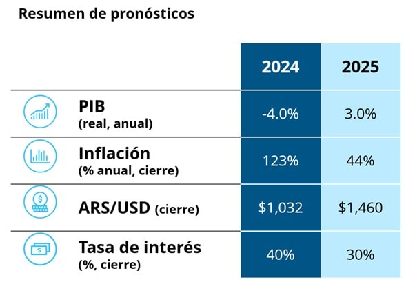 Resumen de pronósticos