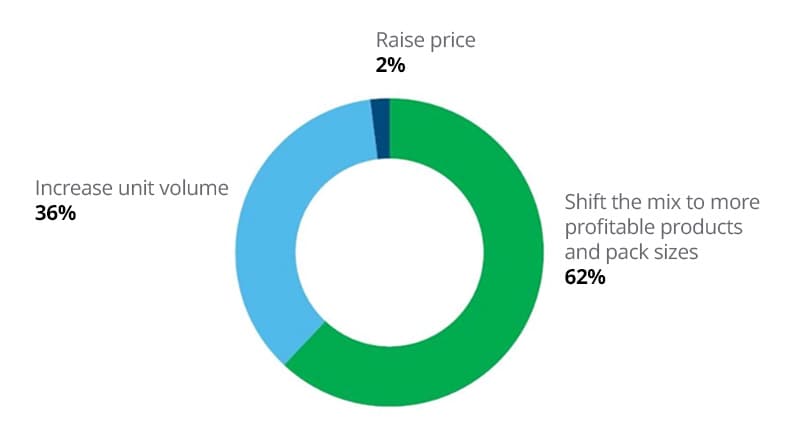 Raise price: 2%. Increase unit volume: 36%. Shift the mix to more profitable products and pack sizes: 62%.