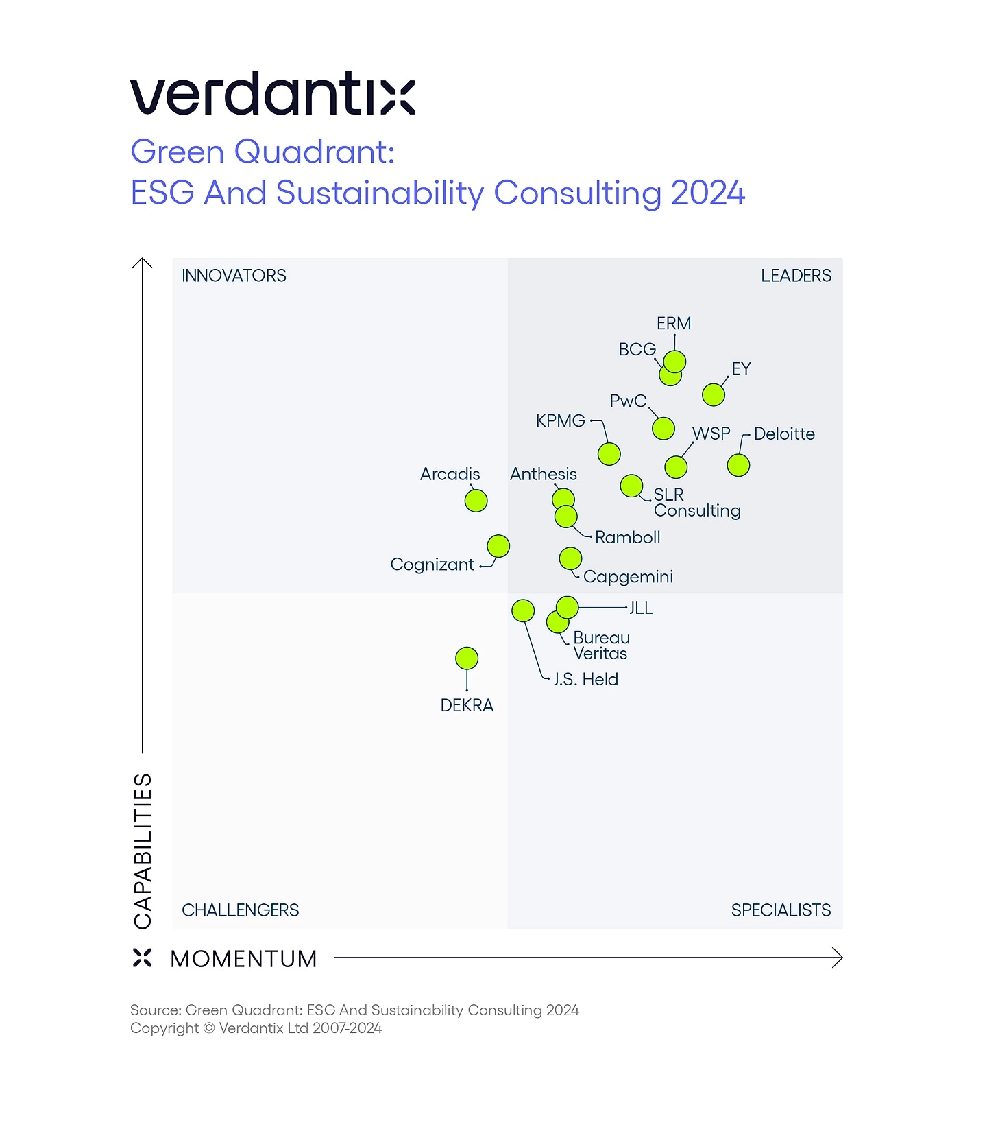 Verdantix ESG & Sustainability Consulting Green Quadrant