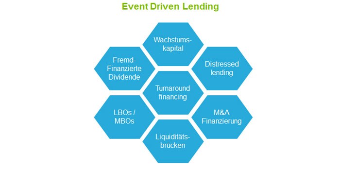 Event Driven Lending Grafik