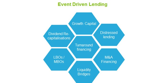 Event Driven Lending