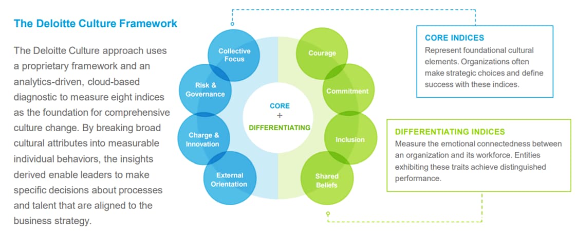 Deloitte Culture Framework graphic with core indices and differentiating indices with text