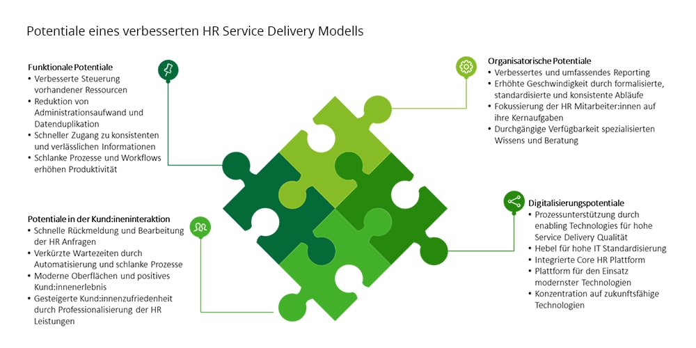 4 Potentiale eines optimierten Service Delivery Modells: Funktionale Potentiale, Organisatorische Potentiale, Digitalisierungspotentiale und Potentiale in der HR-Kund:inneninteraktion.