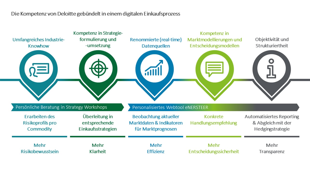 Kompetenz von Deloitte im digitalen Einkaufsprozess Grafik