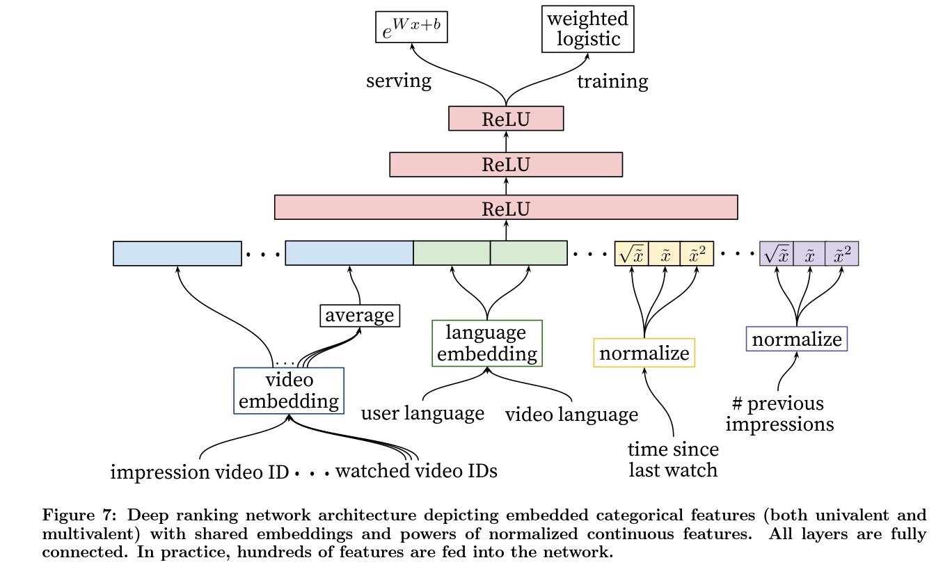 Covington, Adams, & Sargin, 2016, ‘Deep Neural Networks for YouTube Recommendations’