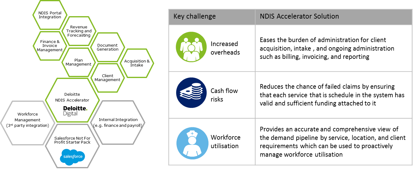 NDIS Accelerator Overview