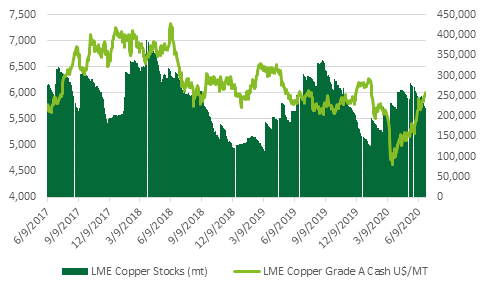 Chart 2: London Metals Exchange (LME) copper price and stocks