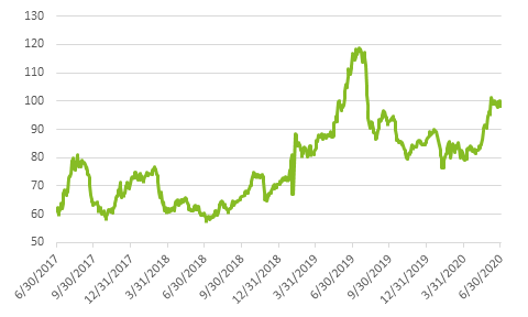Chart 4 Iron ore price (62% Fe fines) USD/mt
