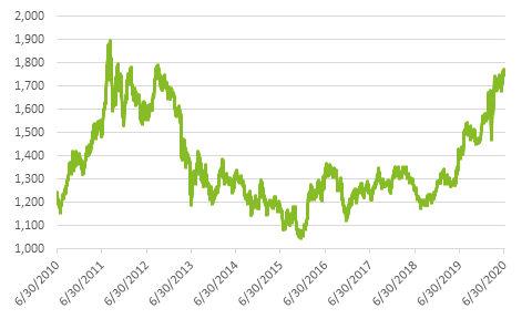 Chart 5 London Bullion Market gold price (USD/ounce)