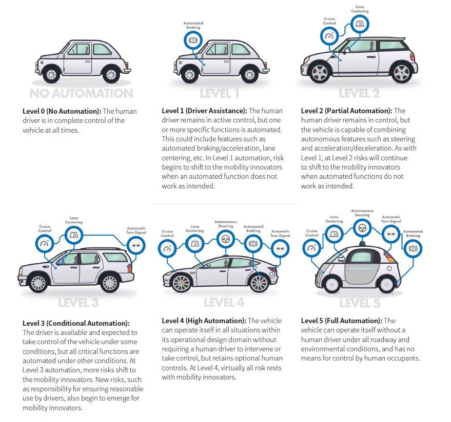 Figure 2. Levels of automation according to the Society of Automotive Engineers (SAE) International Source: AIG, The Future of Mobility and Shifting Risk