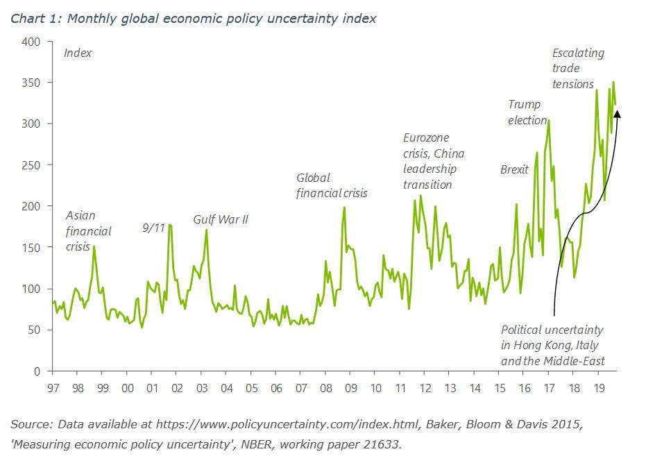 Monthly global economic policy uncertainty index