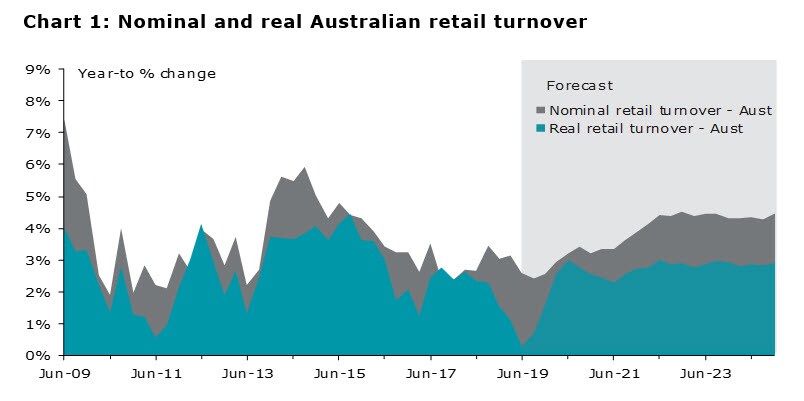 Nominal and real Australian retail turnover