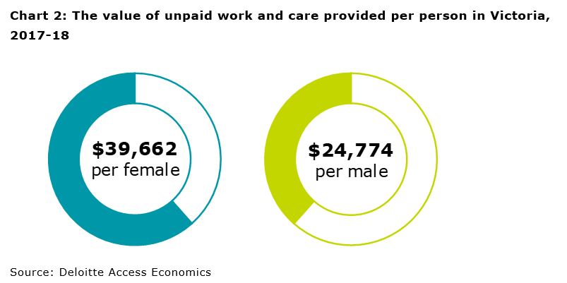 Value of unpaid work in Victoria female vs male