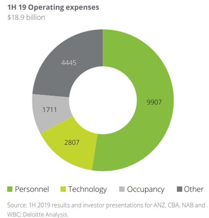1H 19 Operating expenses