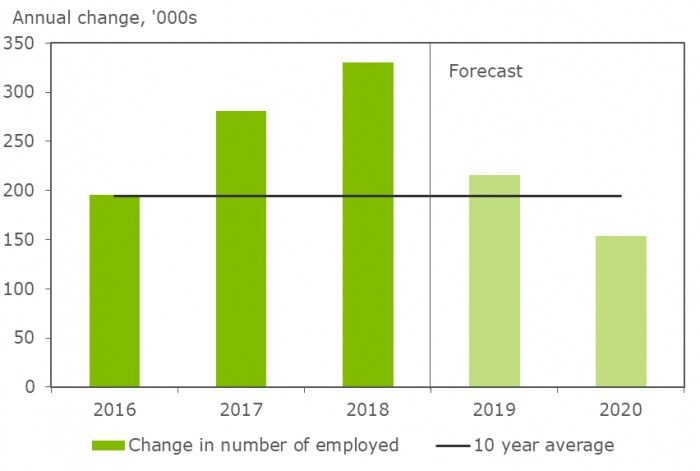 Chart 4: Employment Growth