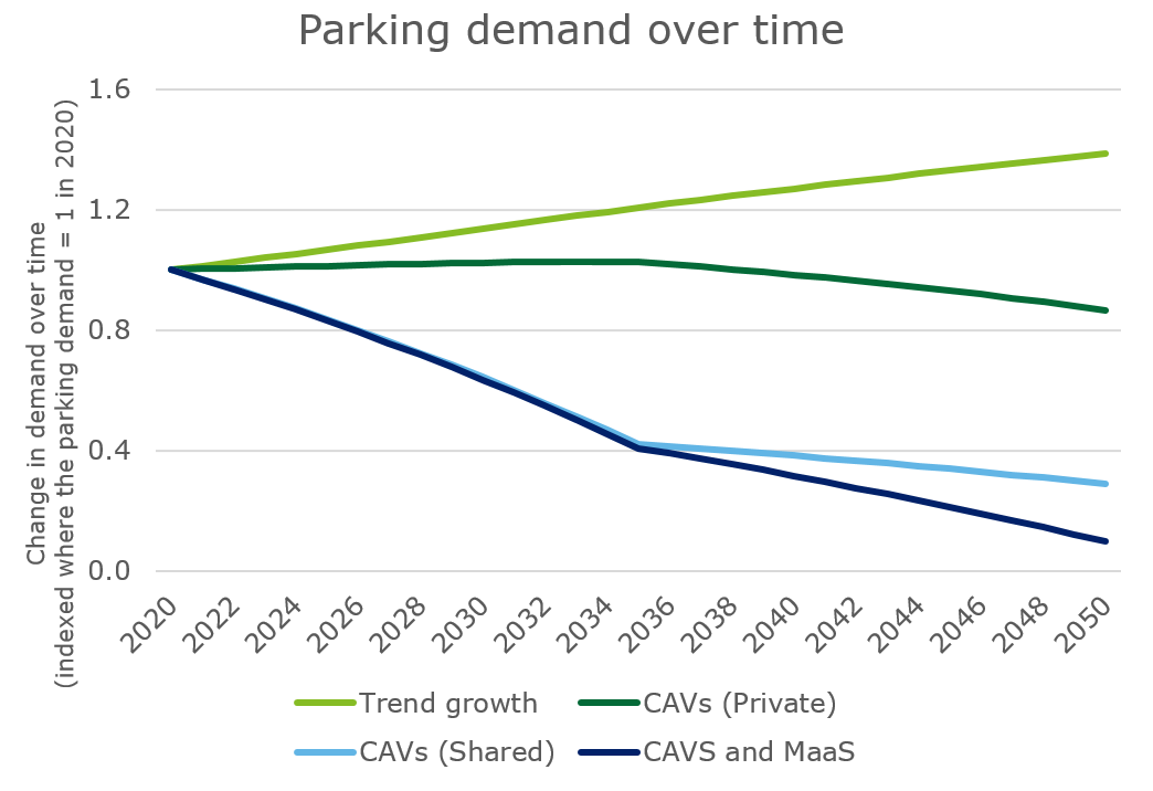 Figure 2: Parking demand over time across multiple scenarios in Australia’s major cities