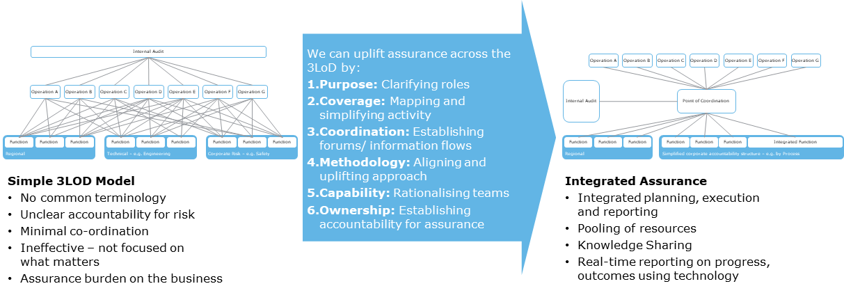 Integrated Assurance model