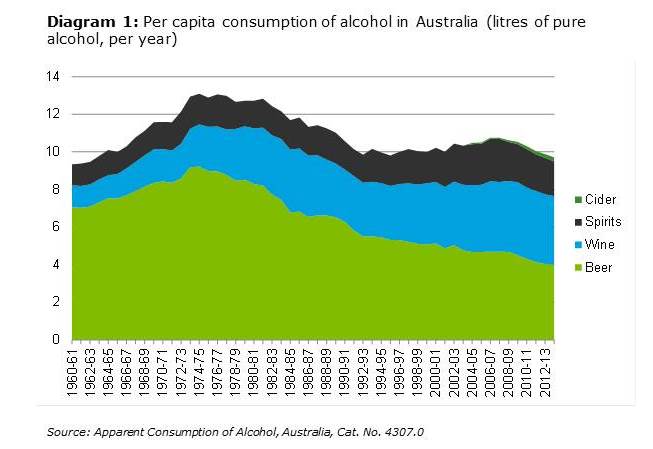Per capita consumption of alcohol in Australia (litres of pure alcohol, per year)