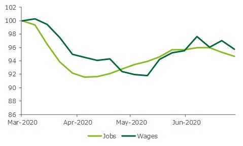 NSW job and wage index, March 14=100