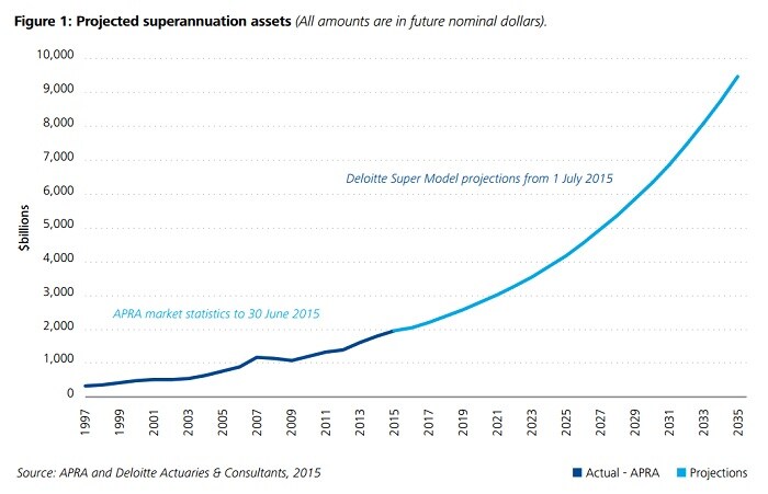 Total superannuation assets to 2035
