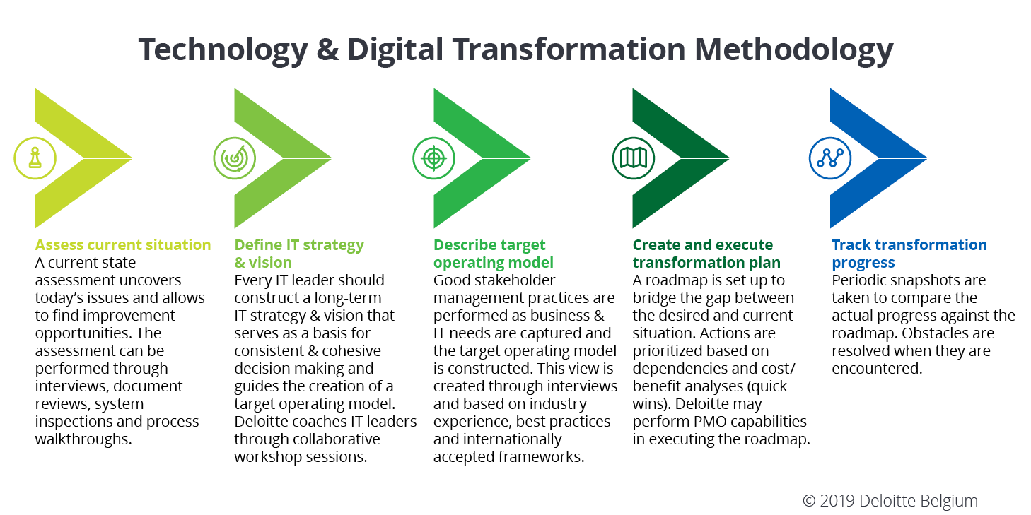 Technology & Digital transformation methodology