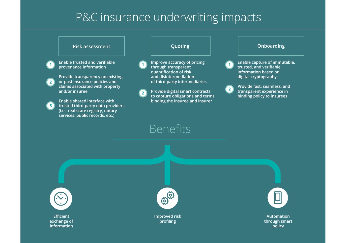 P&C insurance underwriting impacts Risk assessment - infographic