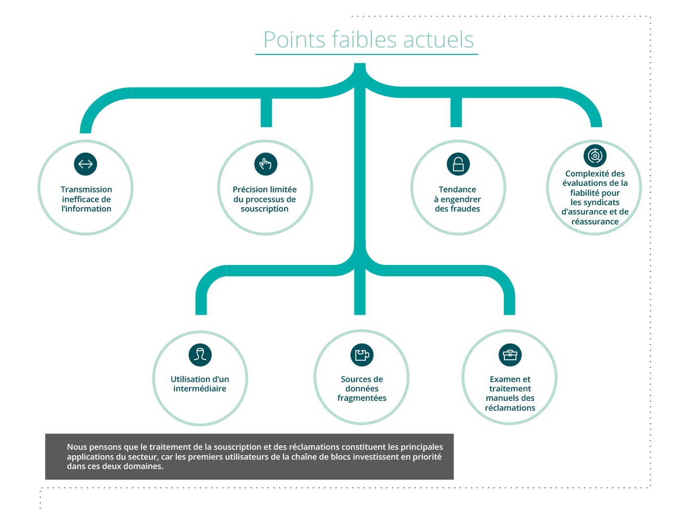 Points faibles actuels Transmission inefficace - infographic